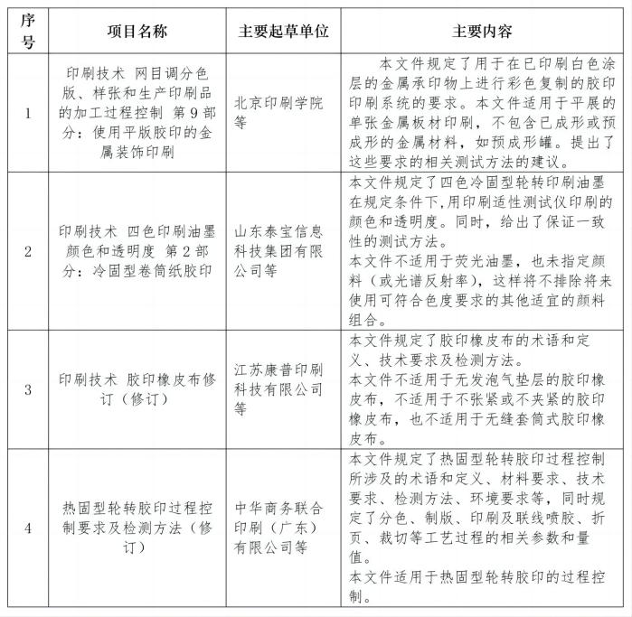 关于征集《印刷技术 网目调分色版、样张和生产印刷品的加工过程控制 第9部分：使用平版胶印的金属装饰印刷》等4项国家标准起草单位的公告_02(1)(1).jpg