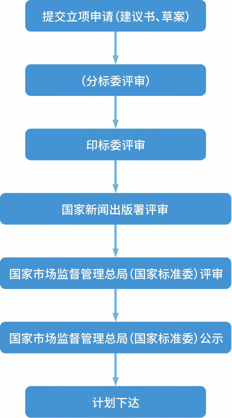 标准立项流程(1).jpg